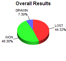 CXR Chess Win-Loss-Draw Pie Chart for Player Jonathan Dull
