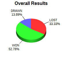 CXR Chess Win-Loss-Draw Pie Chart for Player Thatcher Snook