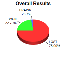 CXR Chess Win-Loss-Draw Pie Chart for Player Eddie Romero