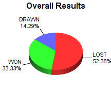 CXR Chess Win-Loss-Draw Pie Chart for Player Alexander Willis