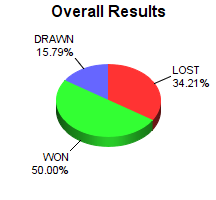 CXR Chess Win-Loss-Draw Pie Chart for Player Logan Cernosek