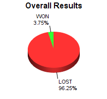 CXR Chess Win-Loss-Draw Pie Chart for Player Baylee Turner