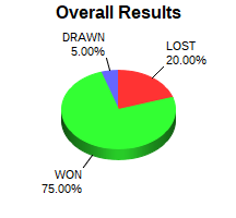 CXR Chess Win-Loss-Draw Pie Chart for Player Jayden Collier