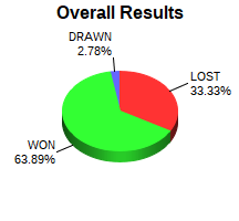 CXR Chess Win-Loss-Draw Pie Chart for Player Peter Gaffney