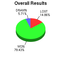 CXR Chess Win-Loss-Draw Pie Chart for Player Robert Lau