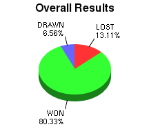CXR Chess Win-Loss-Draw Pie Chart for Player William Chen