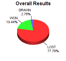 CXR Chess Win-Loss-Draw Pie Chart for Player Anthony Holmes