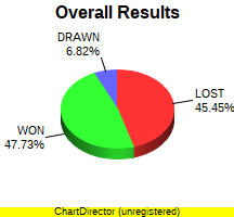 CXR Chess Win-Loss-Draw Pie Chart for Player Eugene Lebedinsky