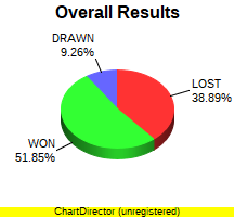 CXR Chess Win-Loss-Draw Pie Chart for Player David Duggins