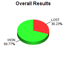 CXR Chess Win-Loss-Draw Pie Chart for Player Oscar Bautista