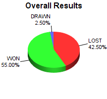 CXR Chess Win-Loss-Draw Pie Chart for Player Kip Andrews
