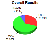CXR Chess Win-Loss-Draw Pie Chart for Player Alexander Ultican