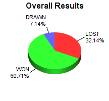 CXR Chess Win-Loss-Draw Pie Chart for Player Albert Wang
