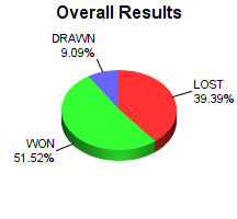 CXR Chess Win-Loss-Draw Pie Chart for Player Isaac Gale