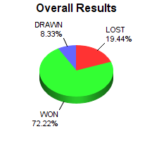 CXR Chess Win-Loss-Draw Pie Chart for Player Weston Fanska