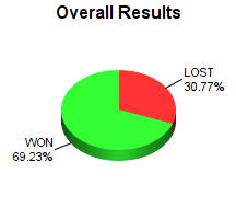 CXR Chess Win-Loss-Draw Pie Chart for Player Houston Jennings