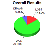 CXR Chess Win-Loss-Draw Pie Chart for Player John Stipp-Bethune