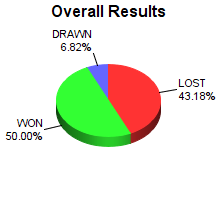 CXR Chess Win-Loss-Draw Pie Chart for Player Kieran Obiozo