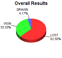 CXR Chess Win-Loss-Draw Pie Chart for Player Kyler Callahan