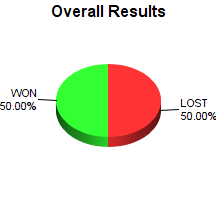 CXR Chess Win-Loss-Draw Pie Chart for Player Robert Boerwinkle