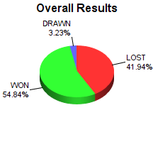 CXR Chess Win-Loss-Draw Pie Chart for Player Spencer Sifford