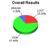 CXR Chess Win-Loss-Draw Pie Chart for Player Jacob Watkins