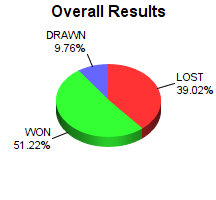 CXR Chess Win-Loss-Draw Pie Chart for Player Daven Debow