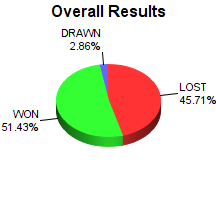 CXR Chess Win-Loss-Draw Pie Chart for Player Carson Cooper