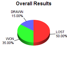 CXR Chess Win-Loss-Draw Pie Chart for Player Chase Gallentine