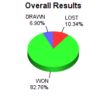 CXR Chess Win-Loss-Draw Pie Chart for Player Beau Turner