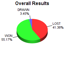 CXR Chess Win-Loss-Draw Pie Chart for Player Nate Franks