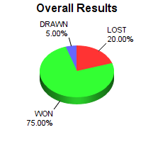 CXR Chess Win-Loss-Draw Pie Chart for Player Will Fowlkes