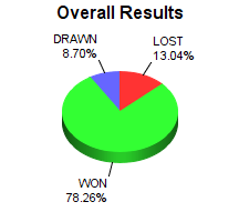 CXR Chess Win-Loss-Draw Pie Chart for Player Thomas Younes