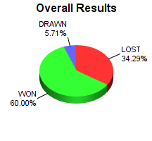 CXR Chess Win-Loss-Draw Pie Chart for Player Jesse Dosch