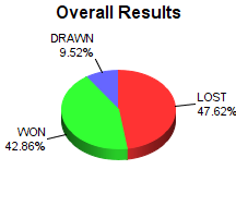 CXR Chess Win-Loss-Draw Pie Chart for Player Trenton Cox