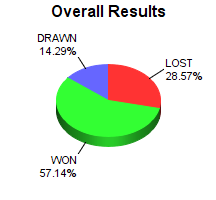 CXR Chess Win-Loss-Draw Pie Chart for Player Zac Bevill