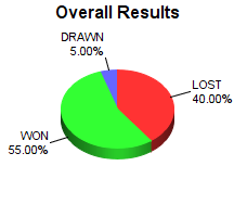 CXR Chess Win-Loss-Draw Pie Chart for Player Max Green