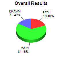 CXR Chess Win-Loss-Draw Pie Chart for Player Frida Santiago