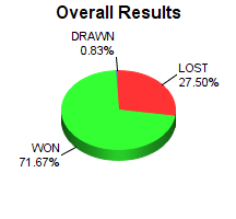 CXR Chess Win-Loss-Draw Pie Chart for Player Aun Hathiari