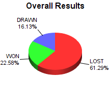 CXR Chess Win-Loss-Draw Pie Chart for Player Parker Payne