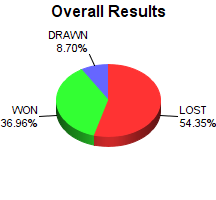 CXR Chess Win-Loss-Draw Pie Chart for Player Elliot Voas