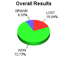 CXR Chess Win-Loss-Draw Pie Chart for Player Rafael Baltazar