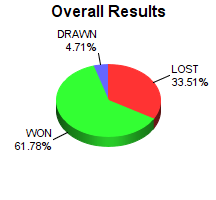 CXR Chess Win-Loss-Draw Pie Chart for Player Samuel Cashman