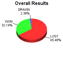 CXR Chess Win-Loss-Draw Pie Chart for Player Joseph Cashman