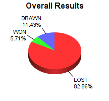CXR Chess Win-Loss-Draw Pie Chart for Player Leo Boos