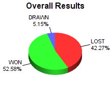 CXR Chess Win-Loss-Draw Pie Chart for Player Elijah Cashman