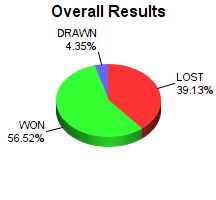 CXR Chess Win-Loss-Draw Pie Chart for Player Caleb Johnson