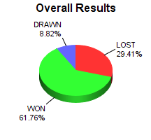 CXR Chess Win-Loss-Draw Pie Chart for Player Cole Rogers