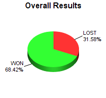 CXR Chess Win-Loss-Draw Pie Chart for Player Stewart Pearson