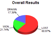 CXR Chess Win-Loss-Draw Pie Chart for Player Kolton Smith